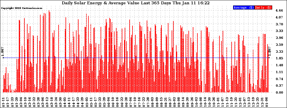 Solar PV/Inverter Performance Daily Solar Energy Production Value Last 365 Days