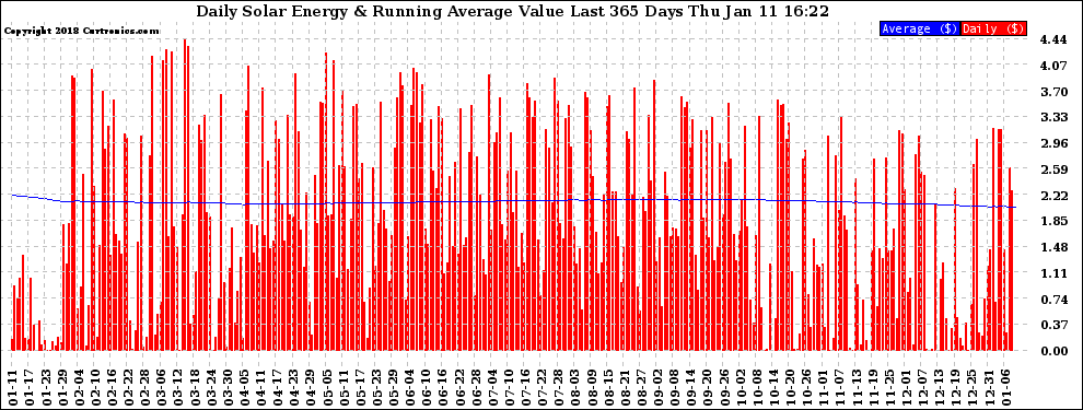 Solar PV/Inverter Performance Daily Solar Energy Production Value Running Average Last 365 Days