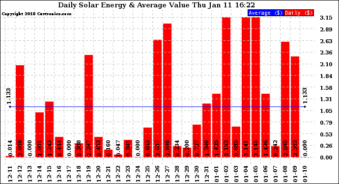 Solar PV/Inverter Performance Daily Solar Energy Production Value