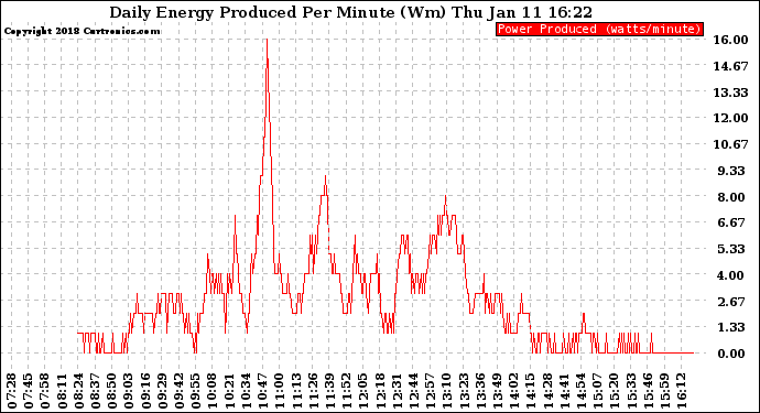 Solar PV/Inverter Performance Daily Energy Production Per Minute