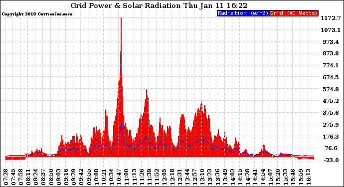 Solar PV/Inverter Performance Grid Power & Solar Radiation