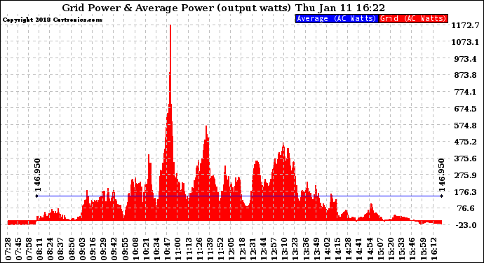 Solar PV/Inverter Performance Inverter Power Output