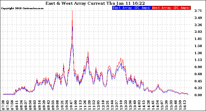 Solar PV/Inverter Performance Photovoltaic Panel Current Output