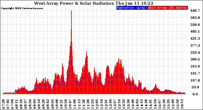 Solar PV/Inverter Performance West Array Power Output & Solar Radiation