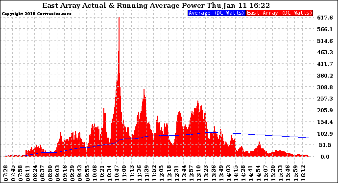 Solar PV/Inverter Performance East Array Actual & Running Average Power Output