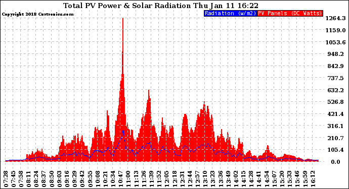 Solar PV/Inverter Performance Total PV Panel Power Output & Solar Radiation