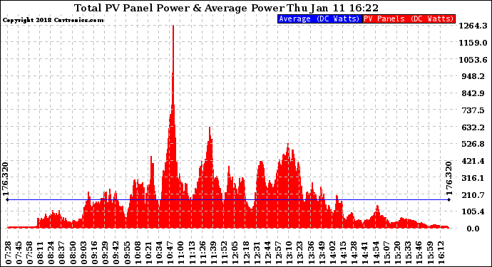 Solar PV/Inverter Performance Total PV Panel Power Output