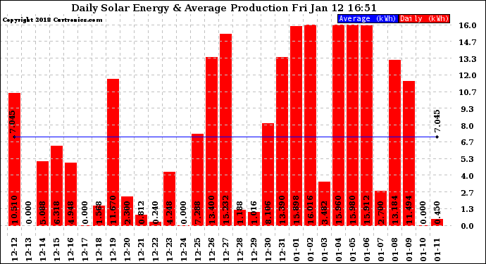 Solar PV/Inverter Performance Daily Solar Energy Production