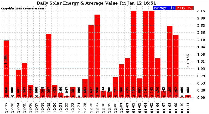 Solar PV/Inverter Performance Daily Solar Energy Production Value