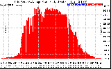 Solar PV/Inverter Performance Inverter Power Output