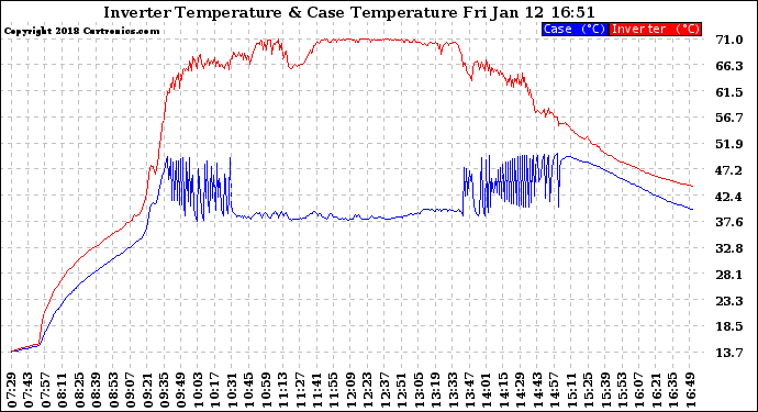 Solar PV/Inverter Performance Inverter Operating Temperature