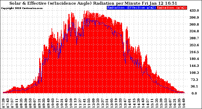 Solar PV/Inverter Performance Solar Radiation & Effective Solar Radiation per Minute