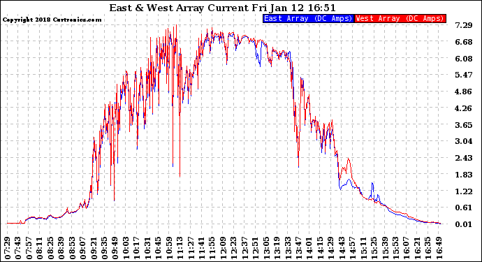 Solar PV/Inverter Performance Photovoltaic Panel Current Output