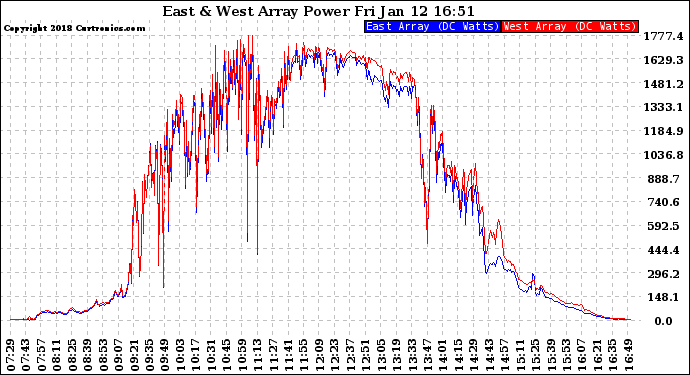 Solar PV/Inverter Performance Photovoltaic Panel Power Output