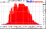 Solar PV/Inverter Performance East Array Power Output & Solar Radiation