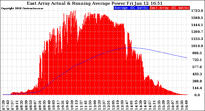 Solar PV/Inverter Performance East Array Actual & Running Average Power Output