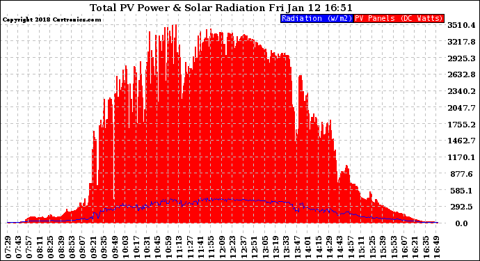 Solar PV/Inverter Performance Total PV Panel Power Output & Solar Radiation