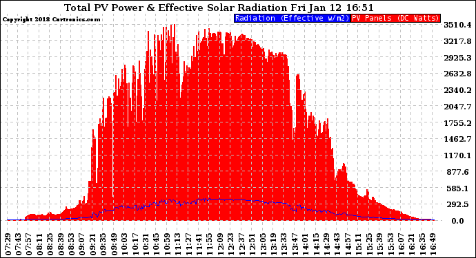 Solar PV/Inverter Performance Total PV Panel Power Output & Effective Solar Radiation