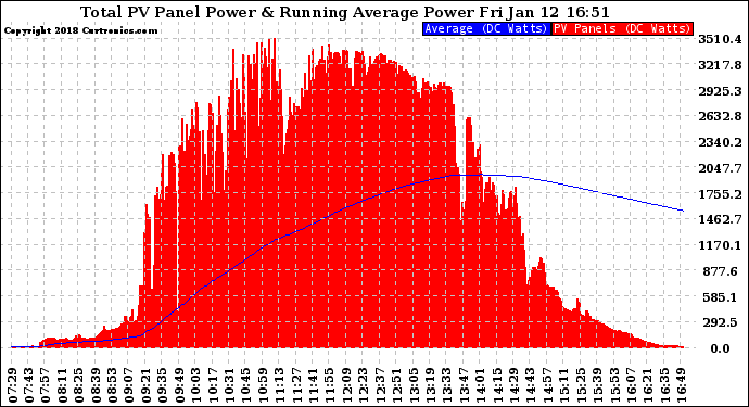 Solar PV/Inverter Performance Total PV Panel & Running Average Power Output