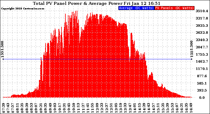 Solar PV/Inverter Performance Total PV Panel Power Output