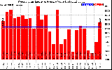 Solar PV/Inverter Performance Weekly Solar Energy Production Value