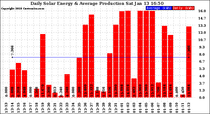 Solar PV/Inverter Performance Daily Solar Energy Production