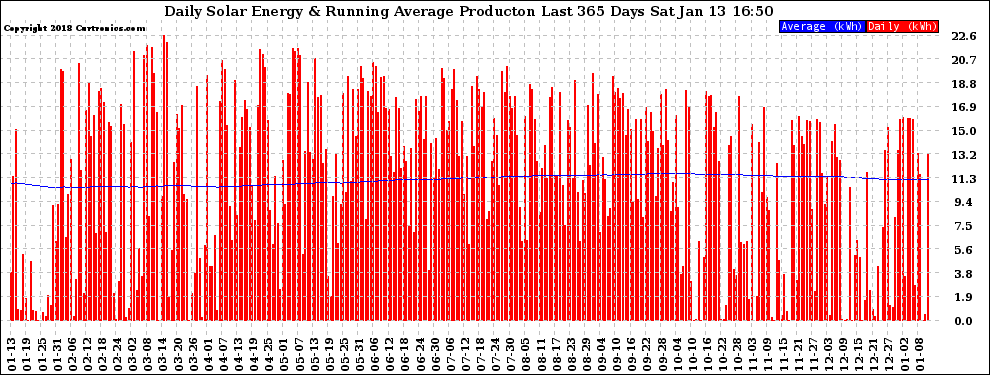 Solar PV/Inverter Performance Daily Solar Energy Production Running Average Last 365 Days