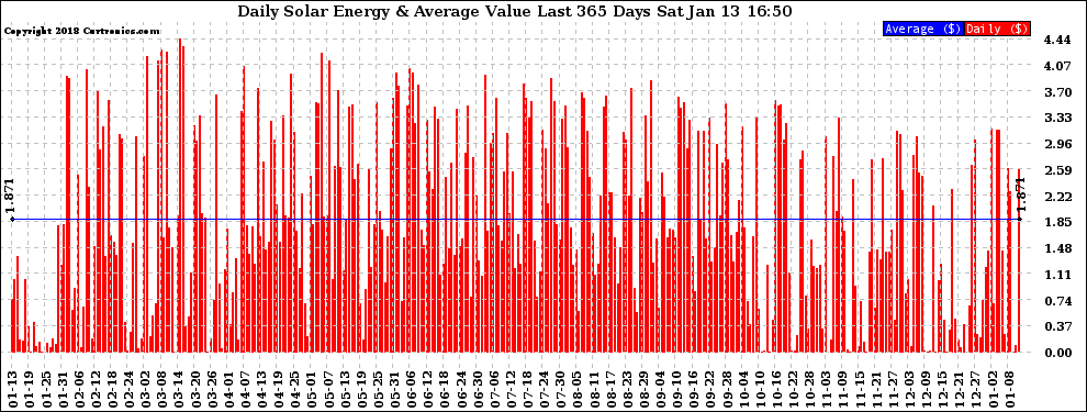 Solar PV/Inverter Performance Daily Solar Energy Production Value Last 365 Days