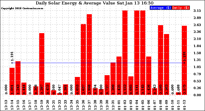 Solar PV/Inverter Performance Daily Solar Energy Production Value