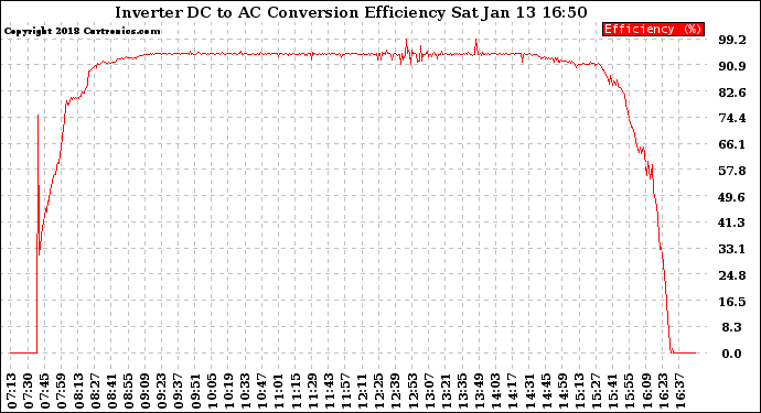 Solar PV/Inverter Performance Inverter DC to AC Conversion Efficiency