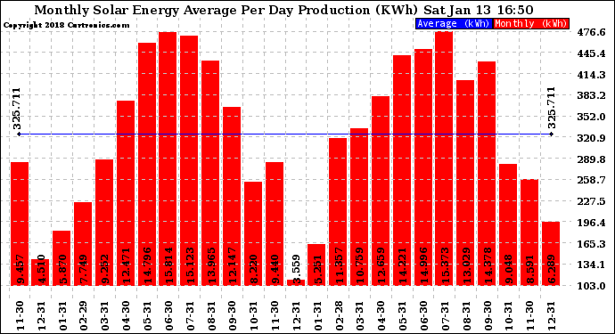 Solar PV/Inverter Performance Monthly Solar Energy Production Average Per Day (KWh)