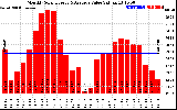 Solar PV/Inverter Performance Monthly Solar Energy Production Value