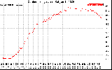 Solar PV/Inverter Performance Outdoor Temperature