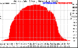 Solar PV/Inverter Performance West Array Actual & Average Power Output