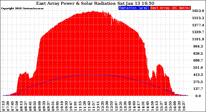 Solar PV/Inverter Performance East Array Power Output & Solar Radiation