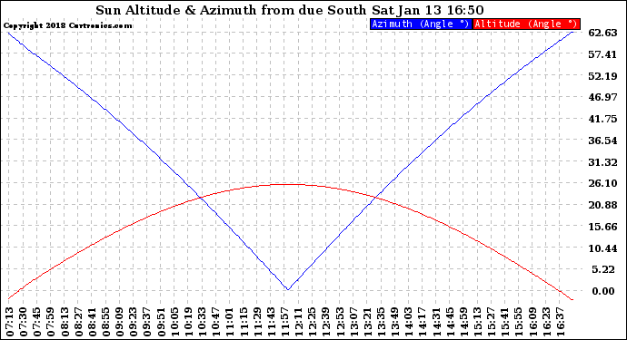 Solar PV/Inverter Performance Sun Altitude Angle & Azimuth Angle