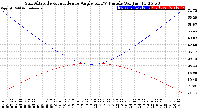 Solar PV/Inverter Performance Sun Altitude Angle & Sun Incidence Angle on PV Panels