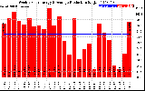 Solar PV/Inverter Performance Weekly Solar Energy Production