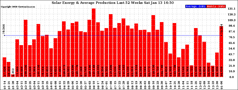 Solar PV/Inverter Performance Weekly Solar Energy Production Last 52 Weeks