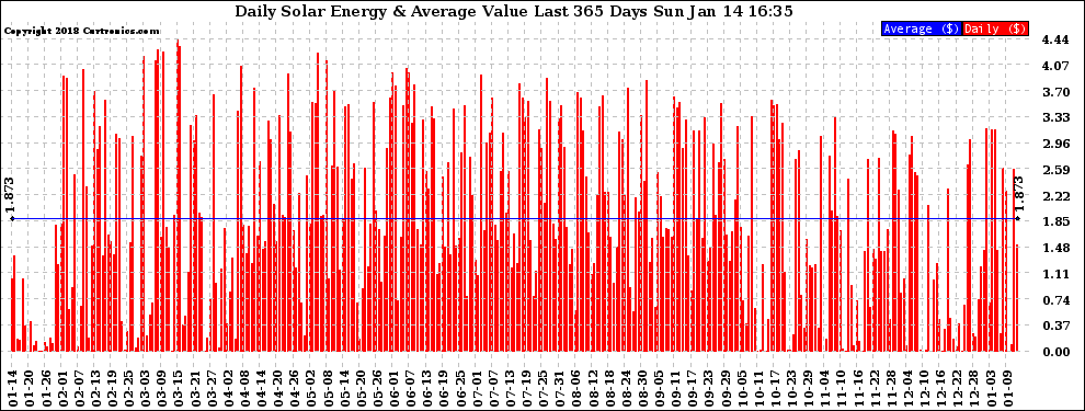 Solar PV/Inverter Performance Daily Solar Energy Production Value Last 365 Days