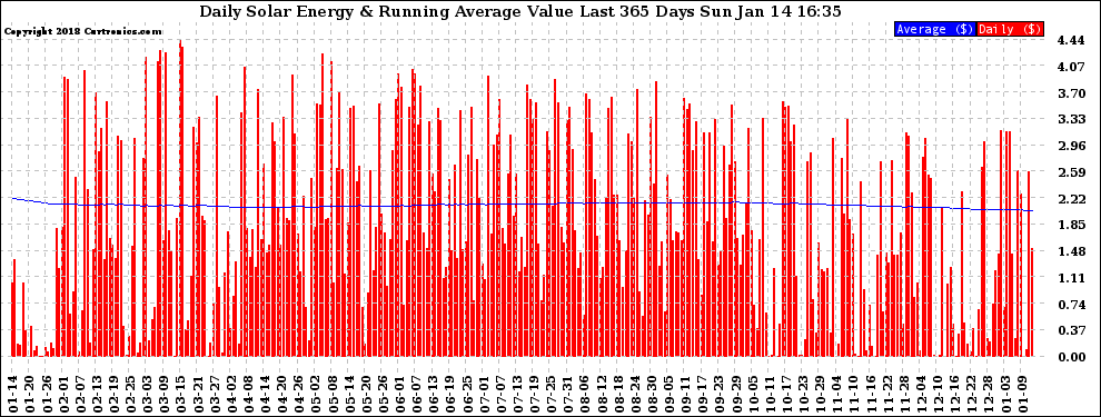 Solar PV/Inverter Performance Daily Solar Energy Production Value Running Average Last 365 Days