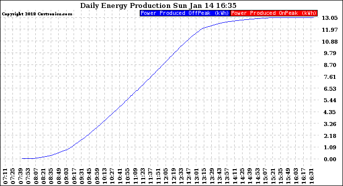 Solar PV/Inverter Performance Daily Energy Production