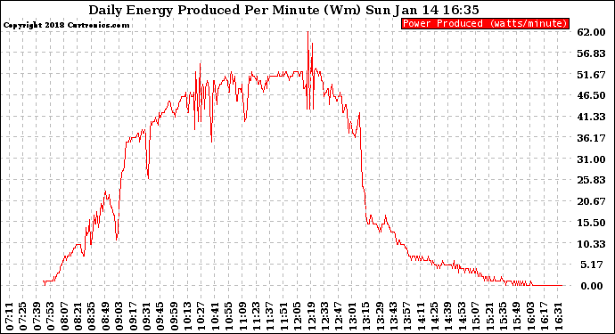 Solar PV/Inverter Performance Daily Energy Production Per Minute