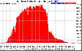 Solar PV/Inverter Performance Grid Power & Solar Radiation