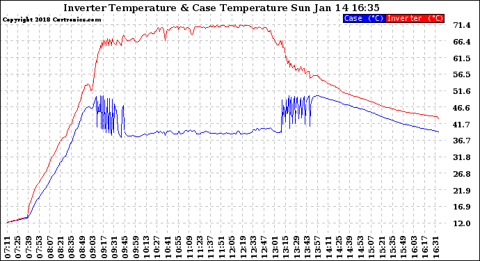 Solar PV/Inverter Performance Inverter Operating Temperature