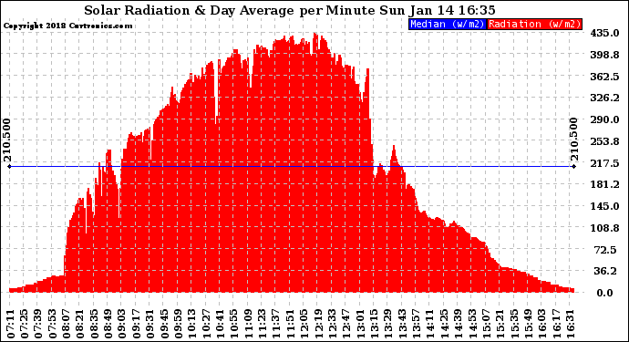 Solar PV/Inverter Performance Solar Radiation & Day Average per Minute