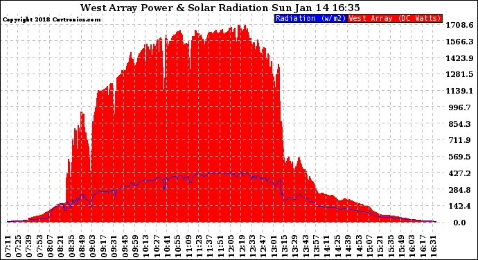 Solar PV/Inverter Performance West Array Power Output & Solar Radiation