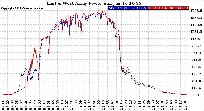 Solar PV/Inverter Performance Photovoltaic Panel Power Output