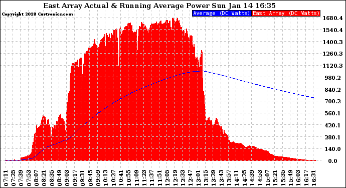 Solar PV/Inverter Performance East Array Actual & Running Average Power Output