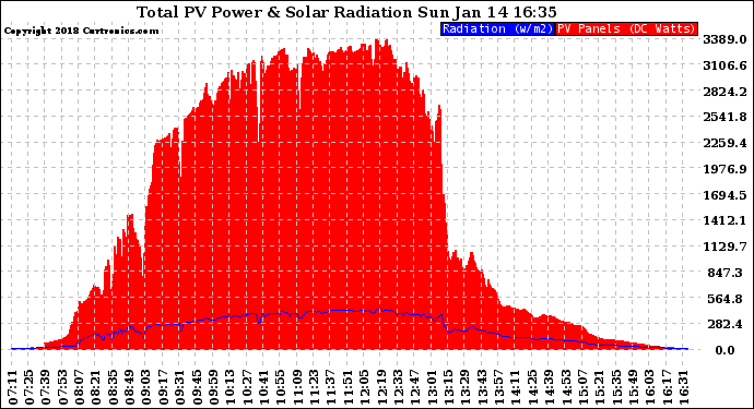 Solar PV/Inverter Performance Total PV Panel Power Output & Solar Radiation